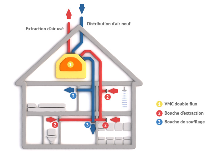 Schéma de fonctionnement d’une VMC double flux dans une maison