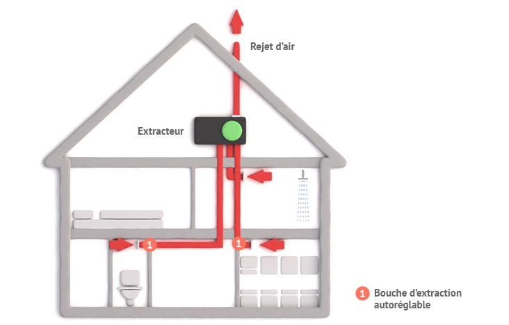 Schéma de fonctionnement d’une VMC simple flux dans une maison